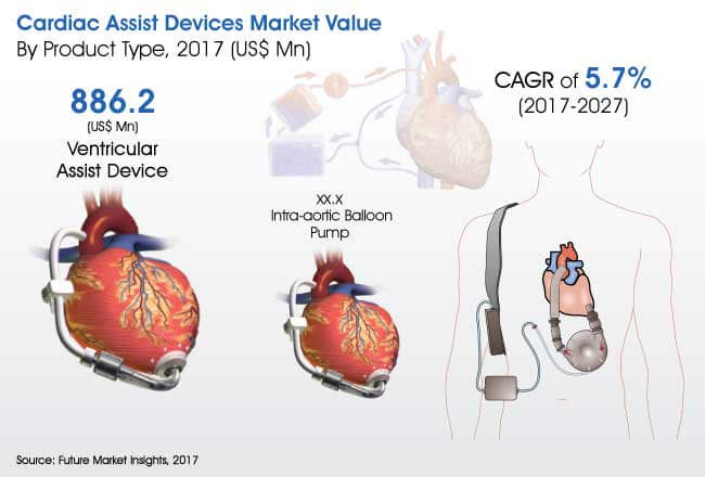 cardiac assist devices market