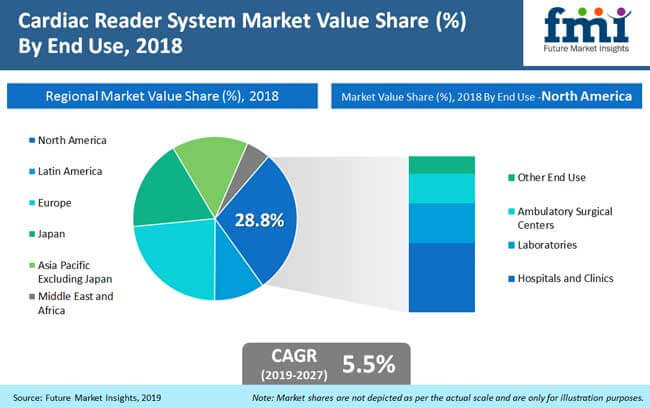 Cardiac Reader System Market