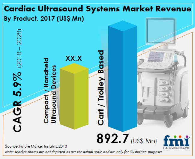 cardiac ultrasound systems industry