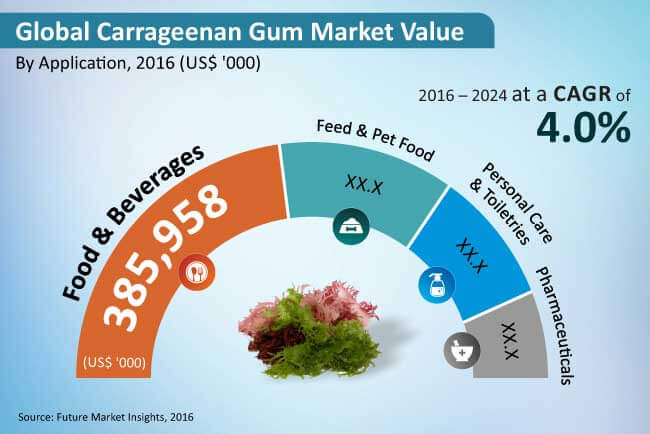 carrageenan gum market