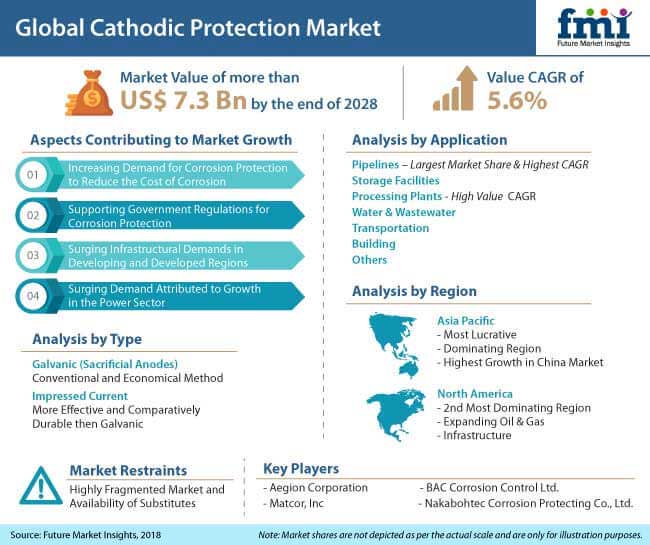 cathodic protection market