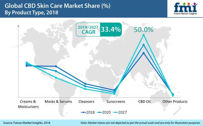 CBD Skincare Market

