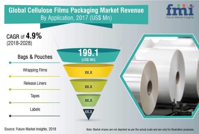 Cellulose Film Packaging Market
