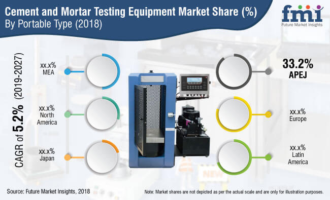 Cement and Mortar Testing Equipment Market