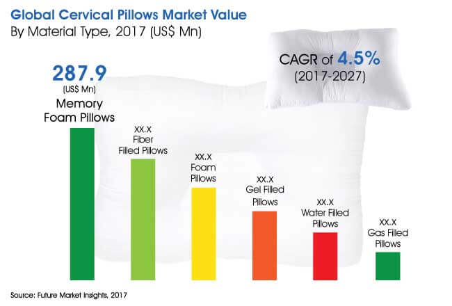 cervical pillows market