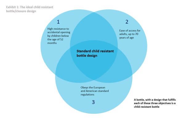 child resistant bottles market