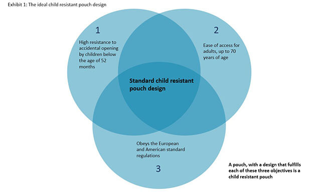 Child Resistant Pouches Market