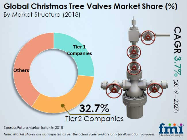 Christmas Tree Valves Market Global Industry Analysis Size Share Growth Trends Forecast To 2027