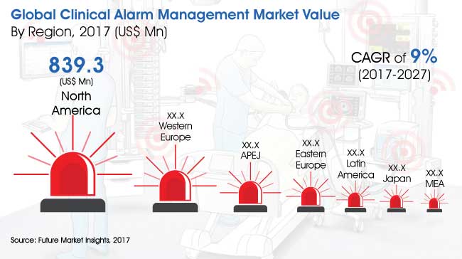 clinical alarm management market