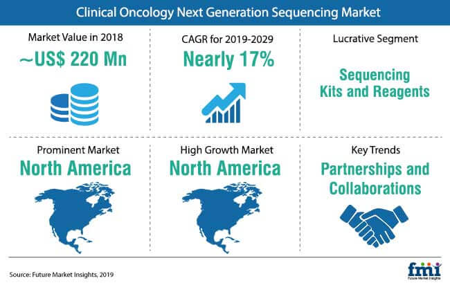 clinical oncology next generation sequencing market snapshot - Global Banking | Finance