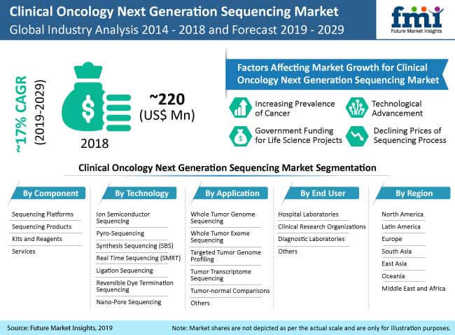 clinical oncology next generation sequencing market