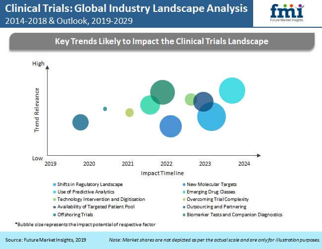 clinical trials global industry landscape analysis