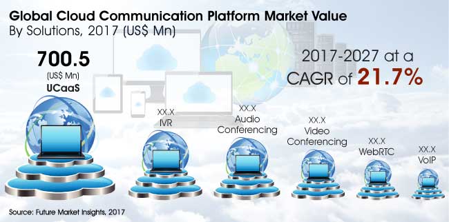 cloud communication platforms market global industry analysis unified communication platforms