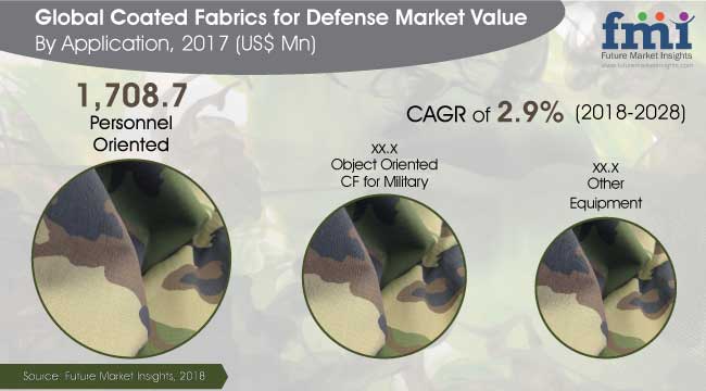 Coated Fabrics for Defense Market