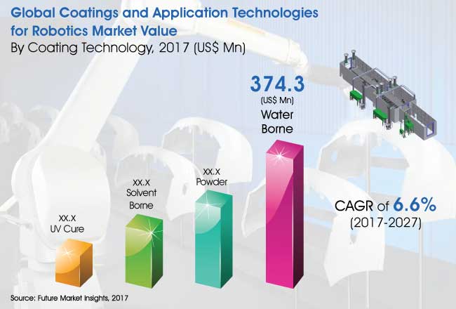 coatings and application technologies for robotics market