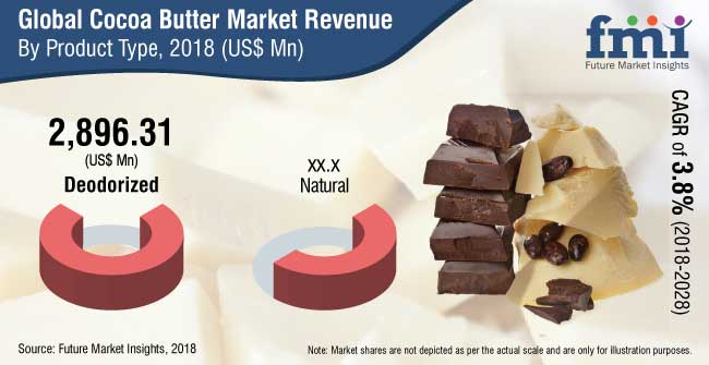 Cocoa Butter Market Growth, Future Prospects And Competitive Analysis 2018 to 2028