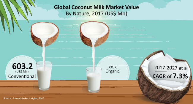 coconut milk market