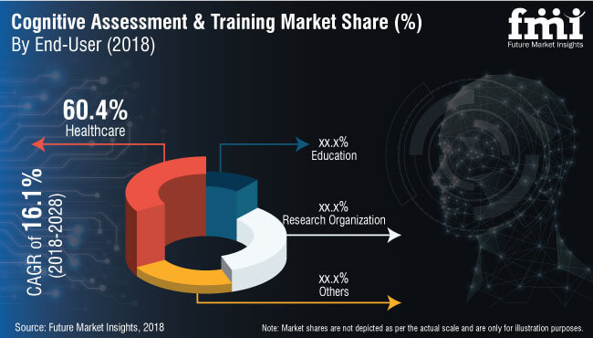 cognitive assessment and training market