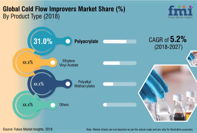 Cold Flow Improvers Market