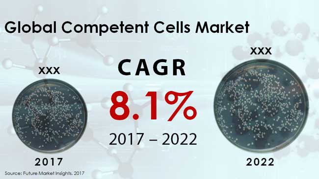 Competent Cells Market