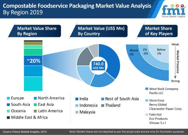 Compostable Foodservice Packaging Market compostable foodservice packaging market