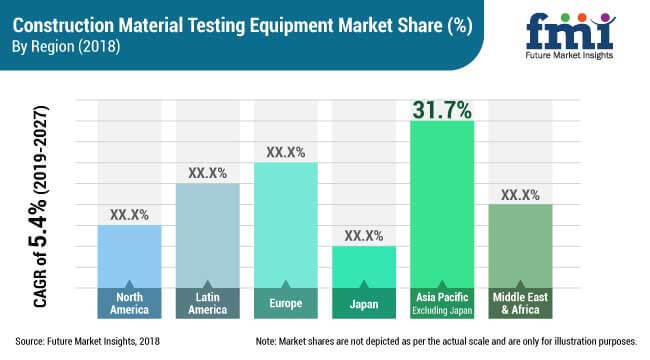 construction material testing equipment market