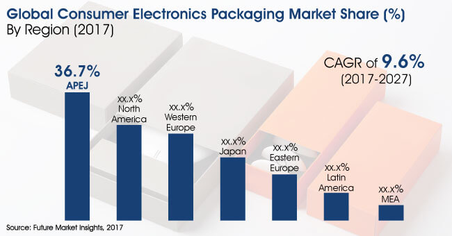 Consumer Electronics Packaging Market

