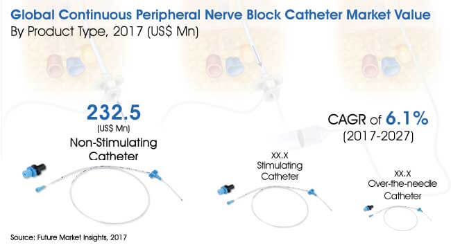 Continuous Peripheral Nerve Block Catheter Market