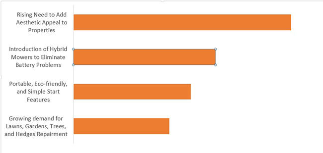 cordless garden equipment market