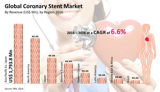 coronary stents market