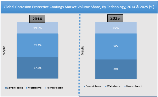 Corrosion Protective Coatings and Acid Proof Lining Market