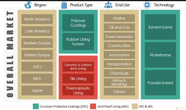 Corrosion Protective Coatings and Acid Proof Lining Market