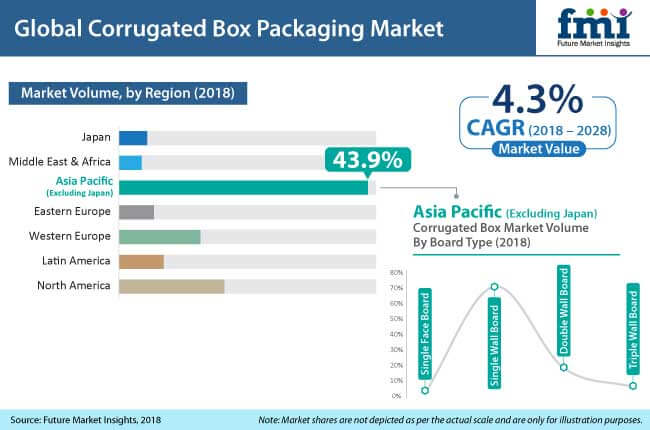 corrugated boxes market