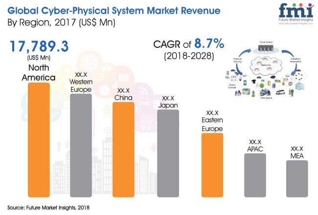 cyber physical system market