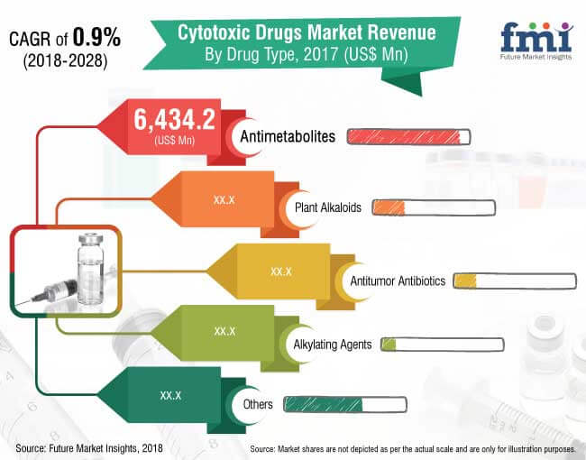 cytotoxic drugs market