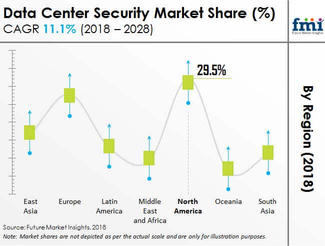 Data Centre Security Market