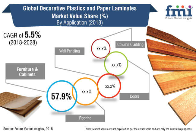 Decorative Plastic and Paper Laminates Market