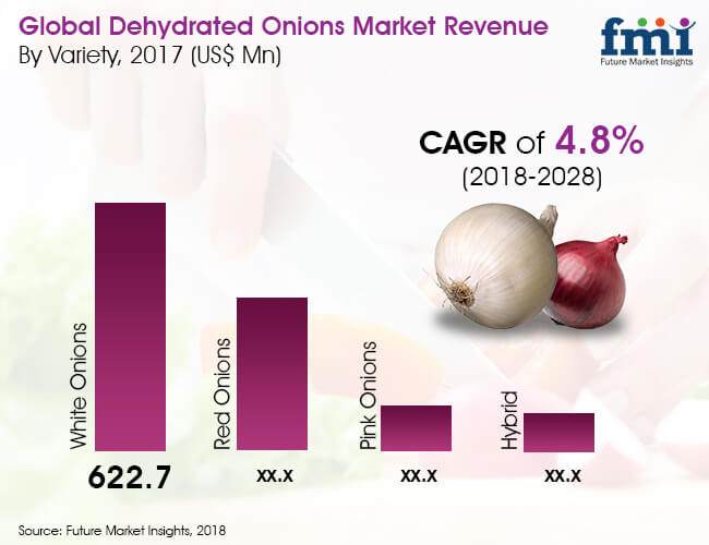 Market Onion