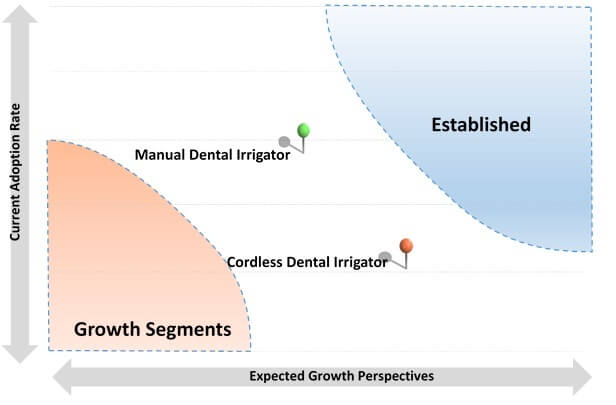 Dental Irrigation Devices Market