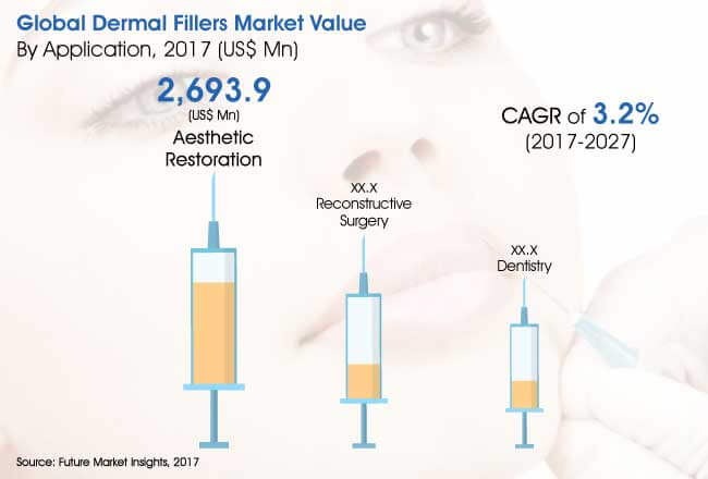 dermal fillers market
