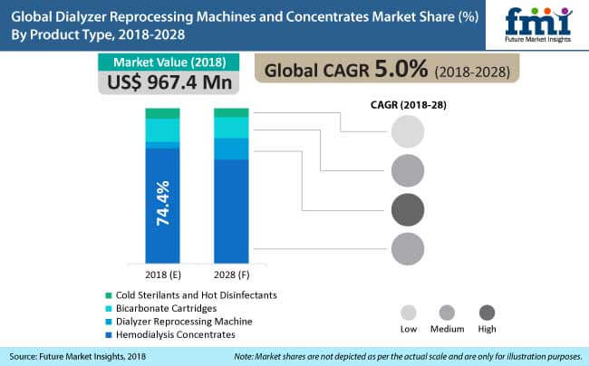 dialyzer reprocessing machines and concentrates market