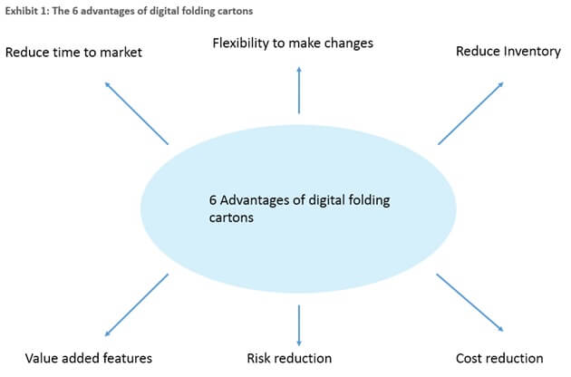 digital folding cartons market