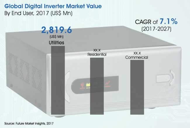 digital inverter market