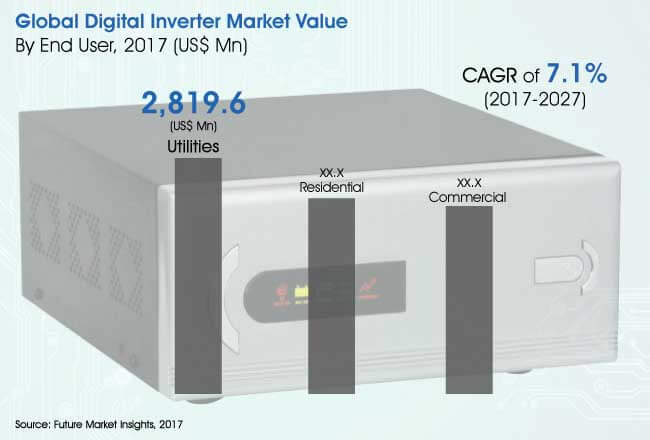 Digital Inverter Market