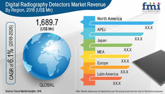 Digital Radiography Detectors Market