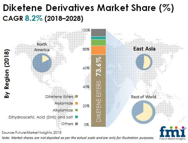Diketene Derivatives Market