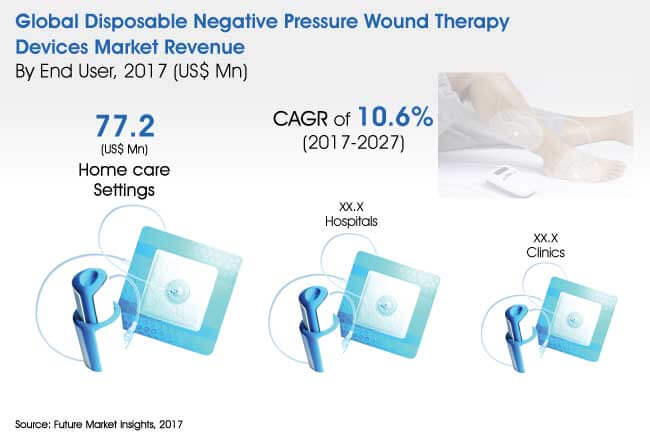 disposable-negative-pressure-wound-therapy-devices-market