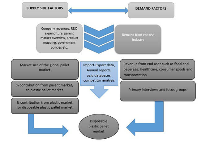 Disposable Plastic Pallet Market