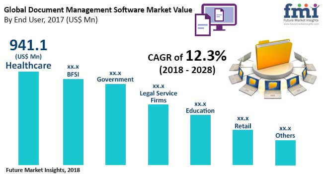 Document Management Software Market