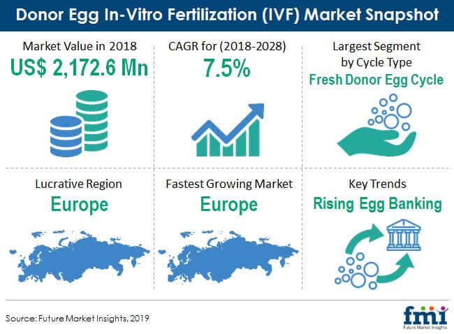 donor egg in vitro fertilization ivf market snapeshot